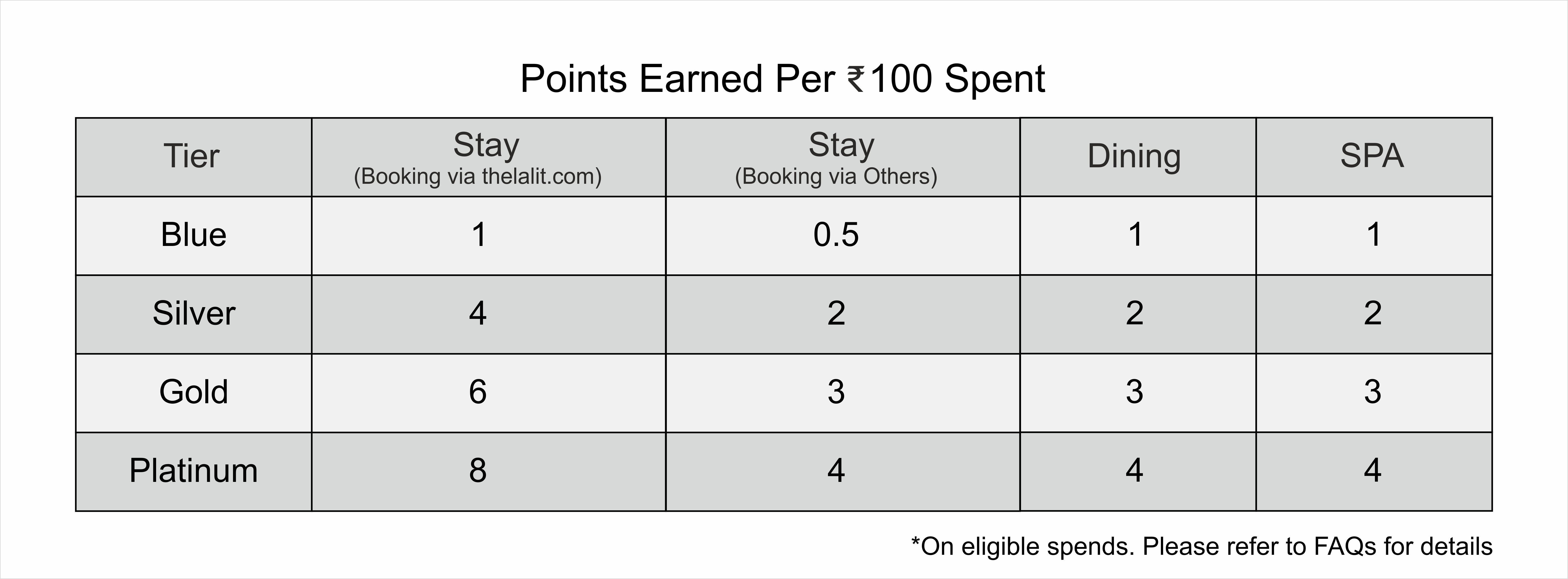 Points Earning Information